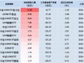 泰康中证A500ETF（560510）昨日净流入额1.55亿元，同类排名倒数第二