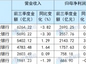 国有六大行前三季度合计净赚超万亿元 不良率“五降一升”