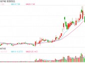 金发拉比缩小收购标的范围 量力而行不失为明智之举