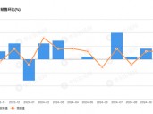 美国10月零售销售环比增0.4%，略超预期