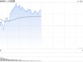 午评：沪指半日涨1% 石墨电极概念早盘爆发