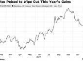 美联储12月不降息风险加剧 美债抹去2024年涨幅