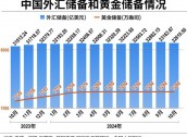 中国外储连续11个月站稳3.2万亿美元大关 央行六度暂停增持黄金