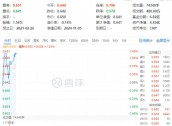 锂电再发力！化工板块开盘上攻，化工ETF（516020）盘中上探1.4%！机构：化工行业有望迎来估值修复