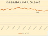 股债跷跷板效应再现 美债周三遭市场大举抛售