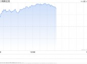 早盘：美股走高科技股领涨 纳指上涨190点