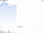 云顶新耀-B股价一度涨超8% 耐赋康在韩国获批上市