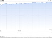 收盘：大选后美股创历史新高 道指飙升逾1500点