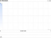 碧桂园服务早盘涨逾7% 拟购回最多3.34亿股股份