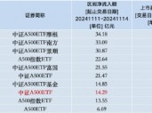 本周泰康中证A500ETF资金净流入14.29亿元，同类倒数第三！本月交易额为78.86亿元同类排名垫底