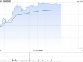 国富氢能现涨超10% 公司为中国领先的氢能储运设备制造商