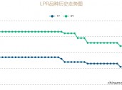 11月LPR报价出炉 两个期限品种均保持不变，释放什么信号？