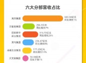 看图：阿里Q2营收2365亿元 连续三个季度回购超40亿美元