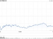 雾芯科技第三季度营收7.6亿元 经调净利润2.6亿元