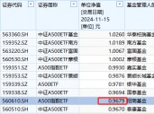 招商基金1.6万户认购持有人很难过！招商A500ETF成立以来亏3%同类倒数第二！成立50天，跑输第一名华泰柏瑞5%