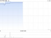 汽车之家-S早盘涨超4% 新能源新零售模式相关收入有望加速放量