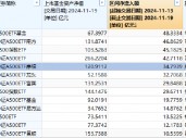 近5日“吸金”近35亿元规模暴增500% 摩根中证A500ETF（560530）持续火爆