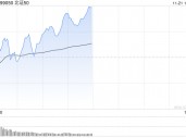 午评：北证50早盘逆势涨2% 可控核聚变概念活跃