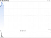 钢铁股早盘集体走高 重庆钢铁股份涨逾13%鞍钢股份涨超6%