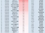 最受青睐ETF：11月15日南方中证500ETF获净申购22.64亿元，招商A500指数ETF获净申购15.80亿元（名单）