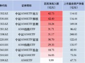 上周泰康中证A500ETF资金净流入16.05亿元 首批产品中倒数第二！总交易额垫底，仅34.68亿元！