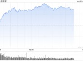 尾盘：道指上涨370点 纳指上涨约1.4%