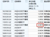 景顺长城基金1.57万户投资者很难过！景顺长城A500ETF成立以来亏1%！短短50天，跑输第一名华泰柏瑞3%