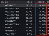 首批中证A500ETF上市3周差距显现：国泰中证A500ETF规模198.85亿，泰康仅43.36亿元，国泰是泰康的4.58倍