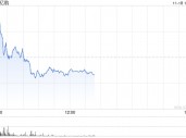 亿航第三季度营收1.28亿元 同比增长347.8%