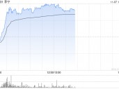 李宁早盘涨逾6% 华泰证券维持“买入”评级