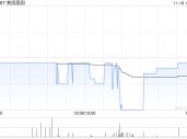 美因基因11月18日斥资148.24万港元回购19.3万股