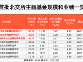 北交所主题基金 最高大赚50%！