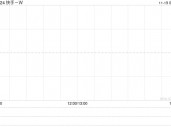 快手-W11月18日斥资1196.35万港元回购23.8万股