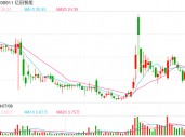 1570万元、环比暴涨1262%! “飞行汽车第一股”亿航再次季度性盈利