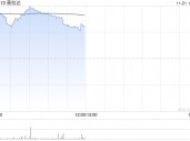 普拉达早盘涨逾4% 美银证券上调公司评级及目标价