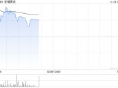 老铺黄金早盘涨近5% 瑞银称公司估值仍偏低