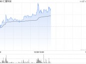 汇量科技午后涨近10% 机构看好Mintegral收入持续增长