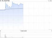 津上机床中国现涨超4%创新高 中期净利同比增长超五成