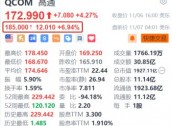 高通盘前涨近7% 第四财季业绩超预期+150亿美元股票回购计划