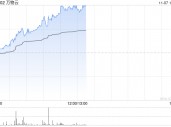 万物云早盘持续涨超7% 近日拟收购万科武汉新唐50%股权