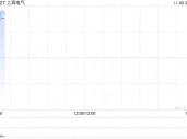 上海电气早盘涨超10% 公司布局机器人全产业链