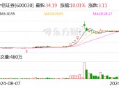 主力复盘：22亿封板中信证券 47亿流出上海电气