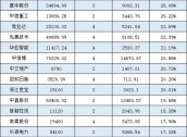 年内公募定增获配超230亿元，整体浮盈超60亿元