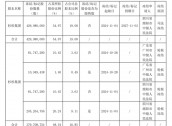 突然公告，巨额股份被冻结