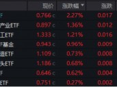 海外大选落地，这只QDII基金暴涨超5%！A股地产直线拉升，国防军工ETF（512810）续刷阶段新高！