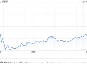 拼多多第三季度营收993.5亿元 同比增长44%