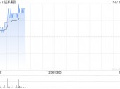 内房股早盘普遍走高 远洋集团涨超7%中梁控股涨超6%