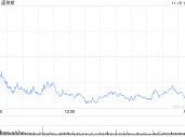 收盘：周五美股收跌科技股领跌 三大股指本周均录得跌幅