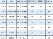 新一轮ETF降费或将到来！南方基金中证500ETF规模1089亿费率0.5%，若降至0.15%这2只产品让南方基金营收降3亿