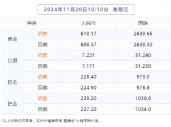 【融通金报价】2024年11月20日 10点10分